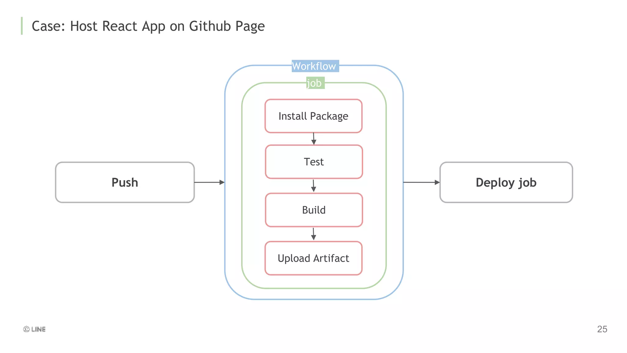 Case: Host React App on Github Page
Push
Install Package
Workflow
job
Test
Build
Deploy job
Upload Artifact
 