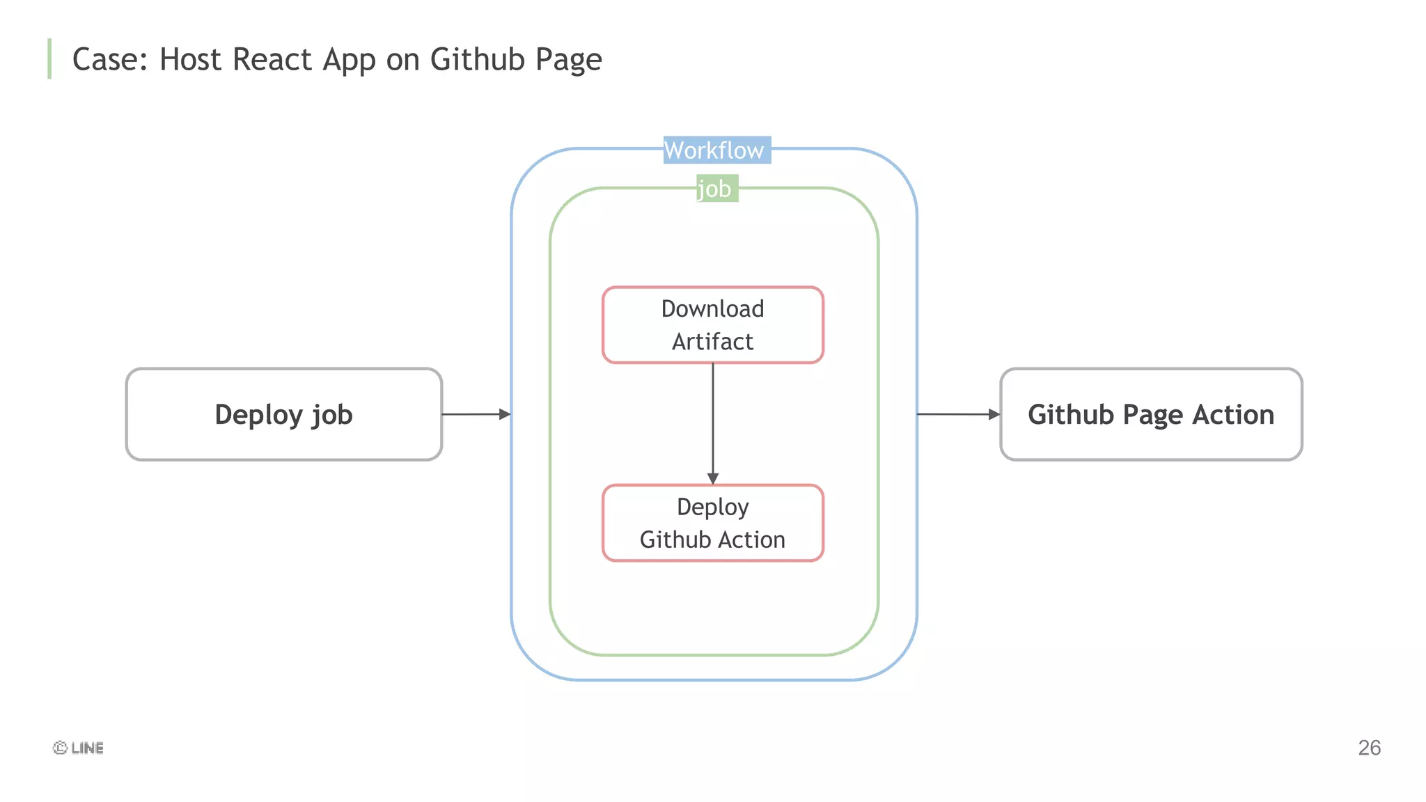 Case: Host React App on Github Page
Deploy job
Download
Artifact
Workflow
job
Deploy
Github Action
Github Page Action
 