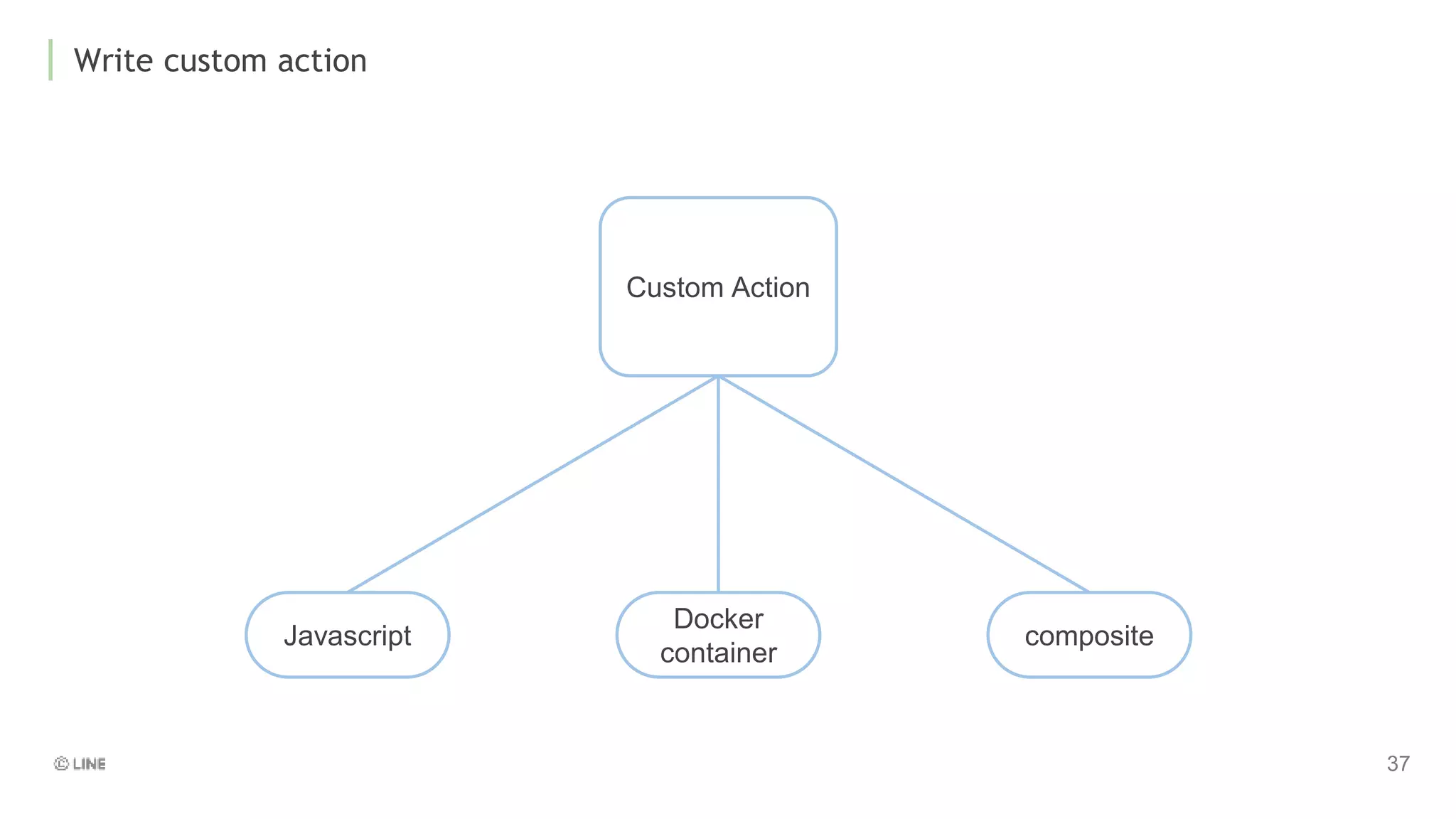 Write custom action
Docker
container
Custom Action
Javascript composite
 