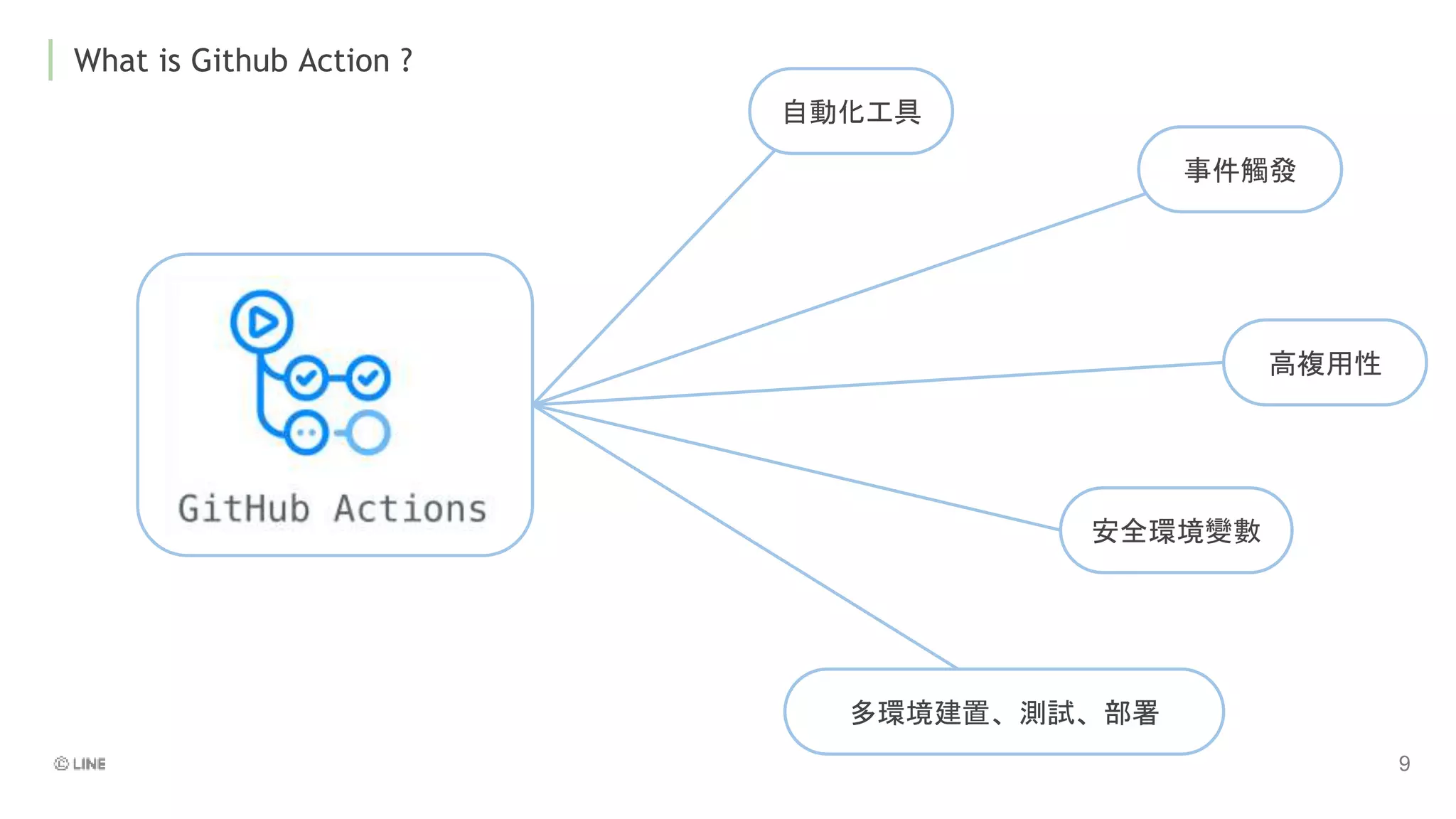 What is Github Action ?
自動化工具
事件觸發
高複用性
安全環境變數
多環境建置、測試、部署
 