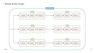 Github Action Scope
Workflow
Action Action
Action
Job
Action Action Action
Job
Action Action Action
Job
Action Action Action
Job
Action Action Action
Job
Action Action Action
Job
 