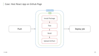 Case: Host React App on Github Page
Push
Install Package
Workflow
job
Test
Build
Deploy job
Upload Artifact
 