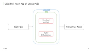 Case: Host React App on Github Page
Deploy job
Download
Artifact
Workflow
job
Deploy
Github Action
Github Page Action
 