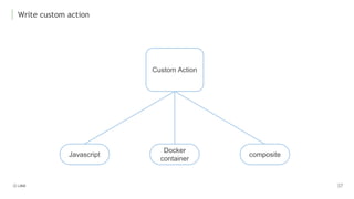 Write custom action
Docker
container
Custom Action
Javascript composite
 