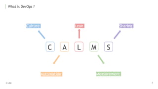 C A L M S
What is DevOps ?
Culture
Automation
Lean
Measurement
Sharing
 