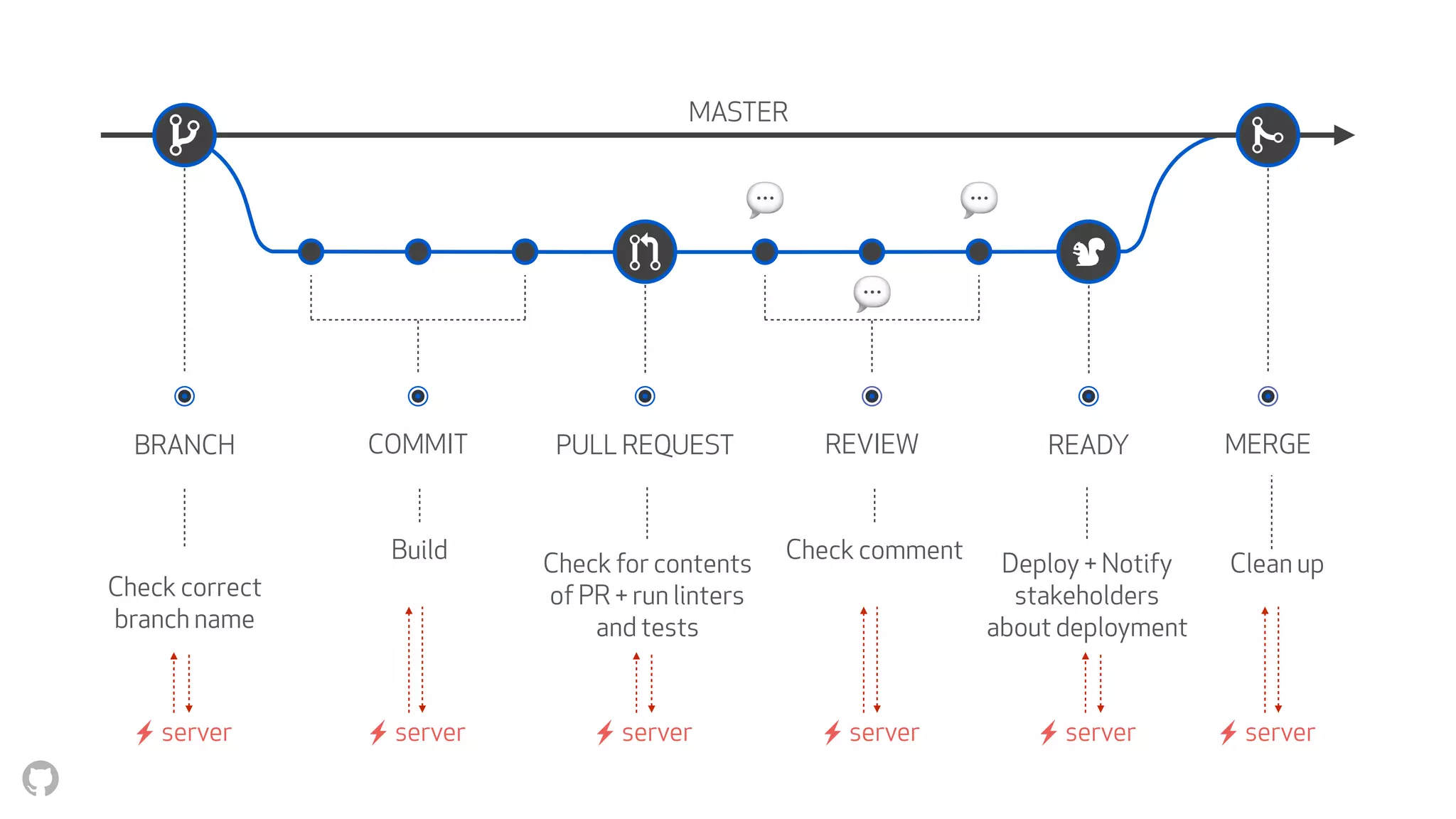 MASTER
BRANCH COMMIT PULL REQUEST REVIEW READY MERGE
💬💬
💬
Check correct
branch name
⚡ server
Build
⚡ server
Check for contents
of PR + run linters 
and tests
⚡ server
Check comment
⚡ server
Deploy + Notify  
stakeholders 
about deployment
⚡ server
Clean up
⚡ server
 