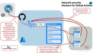 Presentation Title | Author | Date 10
© Capgemini . 2021. All rights reserved |
?
Network security
Workers for Github Actions
This is HTTP traffic over NET
going to the worker node –
need to consider security
BAU for the
developer.
Managing traffic
into GitHub will
need good control –
avoid unwanted
content as it can
cascade to our
workers.
New job work flow,
retuning results
HTTPS Flow
Key
 