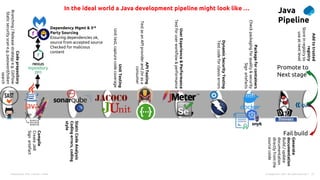 Presentation Title | Author | Date 12
© Capgemini . 2021. All rights reserved |
Java
Pipeline
Promote to
Next stage
Fail build
Code
prepository
Branching
/
Release
strategy
e.g.
GitFlow
Static
security
scan
e.g.
password/token
search
Dependency Mgmt & 3rd
Party Sourcing
Ensuring dependencies ok,
source from accepted source
Checked for malicious
content
Compile
Create
JAR
Sign
artefact
Static
Code
Analysis
Coding
errors,
coding
style
Unit
Testing
Unit
test,
capture
code
coverage
API
Testing
Test
as
an
API
provider
and
/or
as
a
consumer
User
Experience
&
Performance
Test
for
user
workflow
&
performance
Dynamic
Security
Testing
Test
code
for
classic
errors
Package
for
containers
Check
packaging
for
quality
&
security
Sign
artefacts
Add
to
trusted
registry
Store
in
registry
to
use
at
next
level
Generate
documentation
Build
/
update
documentation
directly
from
the
source
coide
In the ideal world a Java development pipeline might look like …
 