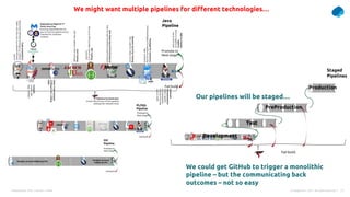 Presentation Title | Author | Date 13
© Capgemini . 2021. All rights reserved |
We might want multiple pipelines for different technologies…
We could get GitHub to trigger a monolithic
pipeline – but the communicating back
outcomes – not so easy
Our pipelines will be staged…
 