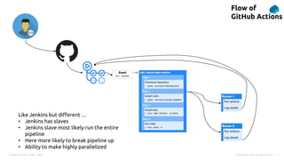 Presentation Title | Author | Date 5
© Capgemini . 2021. All rights reserved |
Flow of
GitHub Actions
Like Jenkins but different …
• Jenkins has slaves
• Jenkins slave most likely run the entire
pipeline
• Here more likely to break pipeline up
• Ability to make highly parallelized
 