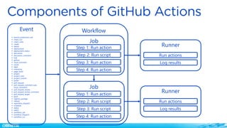 Workflow
Event
▪ branch_protection_rule
▪ check_run
▪ check_suite
▪ create
▪ delete
▪ deployment
▪ deployment_status
▪ discussion
▪ discussion_comment
▪ fork
▪ gollum
▪ issue_comment
▪ issues
▪ label
▪ milestone
▪ page_build
▪ project
▪ project_card
▪ project_column
▪ public
▪ pull_request
▪ pull_request_comment (use
issue_comment)
▪ pull_request_review
▪ pull_request_review_comment
▪ pull_request_target
▪ push
▪ registry_package
▪ release
▪ repository_dispatch
▪ schedule
▪ status
▪ watch
▪ workflow_call
▪ workflow_dispatch
▪ workflow_run
Job
Step 1: Run action
Step 2: Run script
Step 3: Run action
Step 4: Run action
Job
Step 1: Run action
Step 2: Run script
Step 3: Run script
Step 4: Run action
Runner
Run actions
Log results
Runner
Run actions
Log results
 