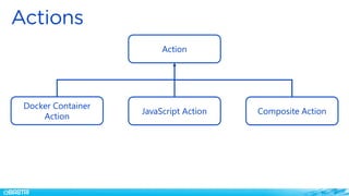 Action
Docker Container
Action
JavaScript Action Composite Action
 