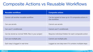 Reusable workflows Composite actions
Cannot call another reusable workflow Can be nested to have up to 10 composite actions in
one workflow
Can use secrets Cannot use secrets
Can use if: conditionals Cannot use if: conditionals
Can be stored as normal YAML files in your project Requires individual folders for each composite action
Can use multiple jobs Cannot use multiple jobs
Each step is logged in real-time Logged as one step even if it contains multiple steps
Source: https://github.blog/2022-02-10-using-reusable-workflows-github-actions/
 