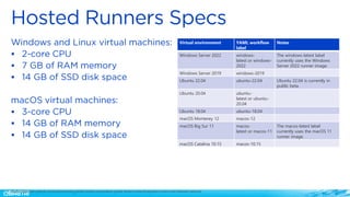 ▪
▪
▪
▪
▪
▪
Virtual environment YAML workflow
label
Notes
Windows Server 2022 windows-
latest or windows-
2022
The windows-latest label
currently uses the Windows
Server 2022 runner image.
Windows Server 2019 windows-2019
Ubuntu 22.04 ubuntu-22.04 Ubuntu 22.04 is currently in
public beta.
Ubuntu 20.04 ubuntu-
latest or ubuntu-
20.04
Ubuntu 18.04 ubuntu-18.04
macOS Monterey 12 macos-12
macOS Big Sur 11 macos-
latest or macos-11
The macos-latest label
currently uses the macOS 11
runner image.
macOS Catalina 10.15 macos-10.15
Source: https://docs.github.com/en/actions/using-github-hosted-runners/about-github-hosted-runners#supported-runners-and-hardware-resources
 