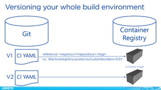 Git
Container
Registry
Container Image
Container Image
CI YAML
CI YAML
 
