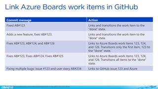 Commit message Action
Fixed AB#123 Links and transitions the work item to the
"done" state.
Adds a new feature, fixes AB#123. Links and transitions the work item to the
"done" state.
Fixes AB#123, AB#124, and AB#126 Links to Azure Boards work items 123, 124,
and 126. Transitions only the first item, 123 to
the "done" state.
Fixes AB#123, Fixes AB#124, Fixes AB#125 Links to Azure Boards work items 123, 124,
and 126. Transitions all items to the "done"
state.
Fixing multiple bugs: issue #123 and user story AB#234 Links to GitHub issue 123 and Azure
Source: https://docs.microsoft.com/en-us/azure/devops/boards/github/link-to-from-github?view=azure-devops
 