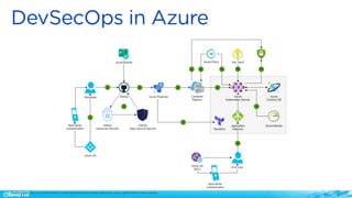 Source: https://docs.microsoft.com/en-us/devops/devsecops/enable-devsecops-azure-github?view=azure-devops
 