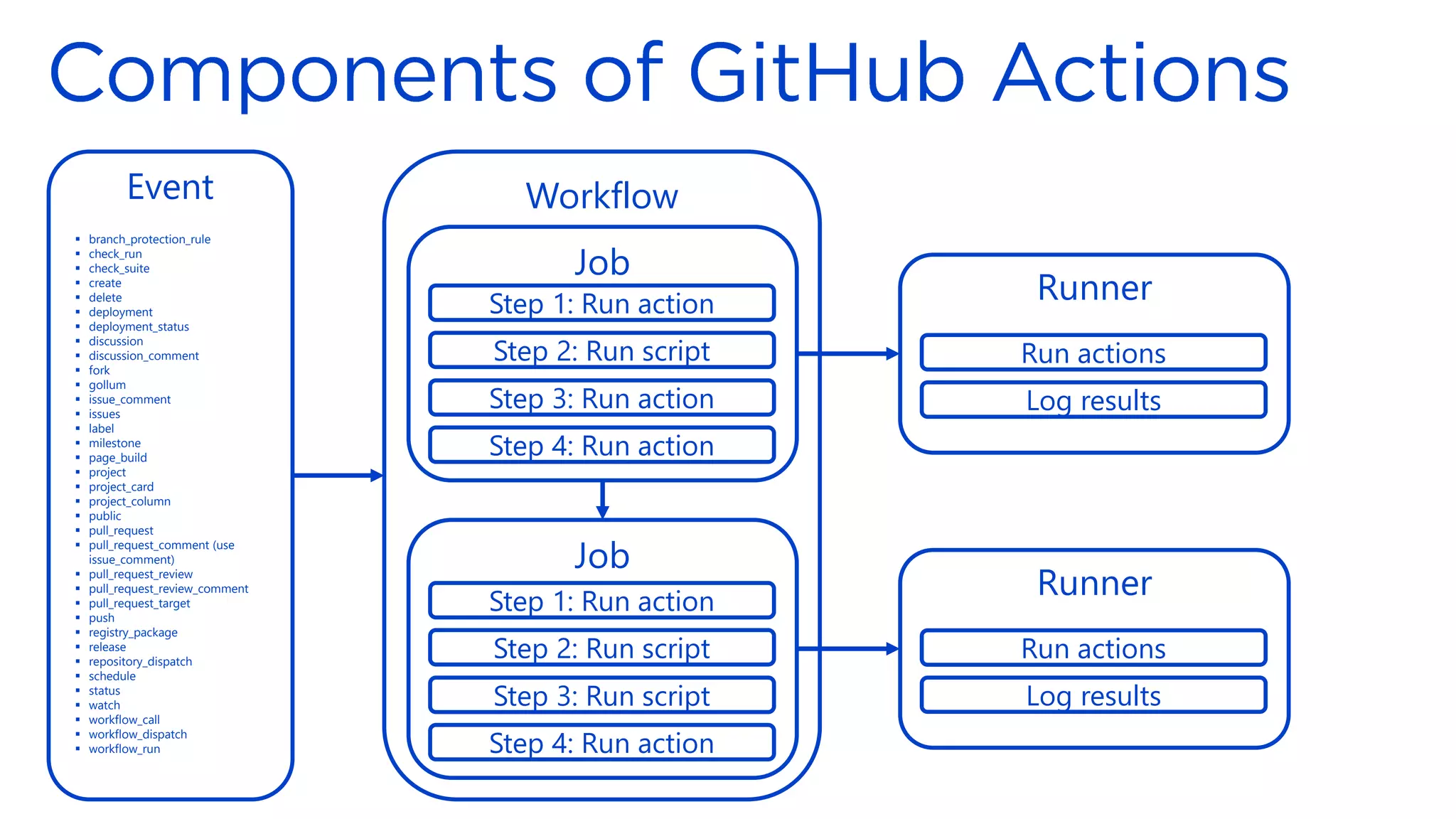 Workflow
Event
▪ branch_protection_rule
▪ check_run
▪ check_suite
▪ create
▪ delete
▪ deployment
▪ deployment_status
▪ discussion
▪ discussion_comment
▪ fork
▪ gollum
▪ issue_comment
▪ issues
▪ label
▪ milestone
▪ page_build
▪ project
▪ project_card
▪ project_column
▪ public
▪ pull_request
▪ pull_request_comment (use
issue_comment)
▪ pull_request_review
▪ pull_request_review_comment
▪ pull_request_target
▪ push
▪ registry_package
▪ release
▪ repository_dispatch
▪ schedule
▪ status
▪ watch
▪ workflow_call
▪ workflow_dispatch
▪ workflow_run
Job
Step 1: Run action
Step 2: Run script
Step 3: Run action
Step 4: Run action
Job
Step 1: Run action
Step 2: Run script
Step 3: Run script
Step 4: Run action
Runner
Run actions
Log results
Runner
Run actions
Log results
 