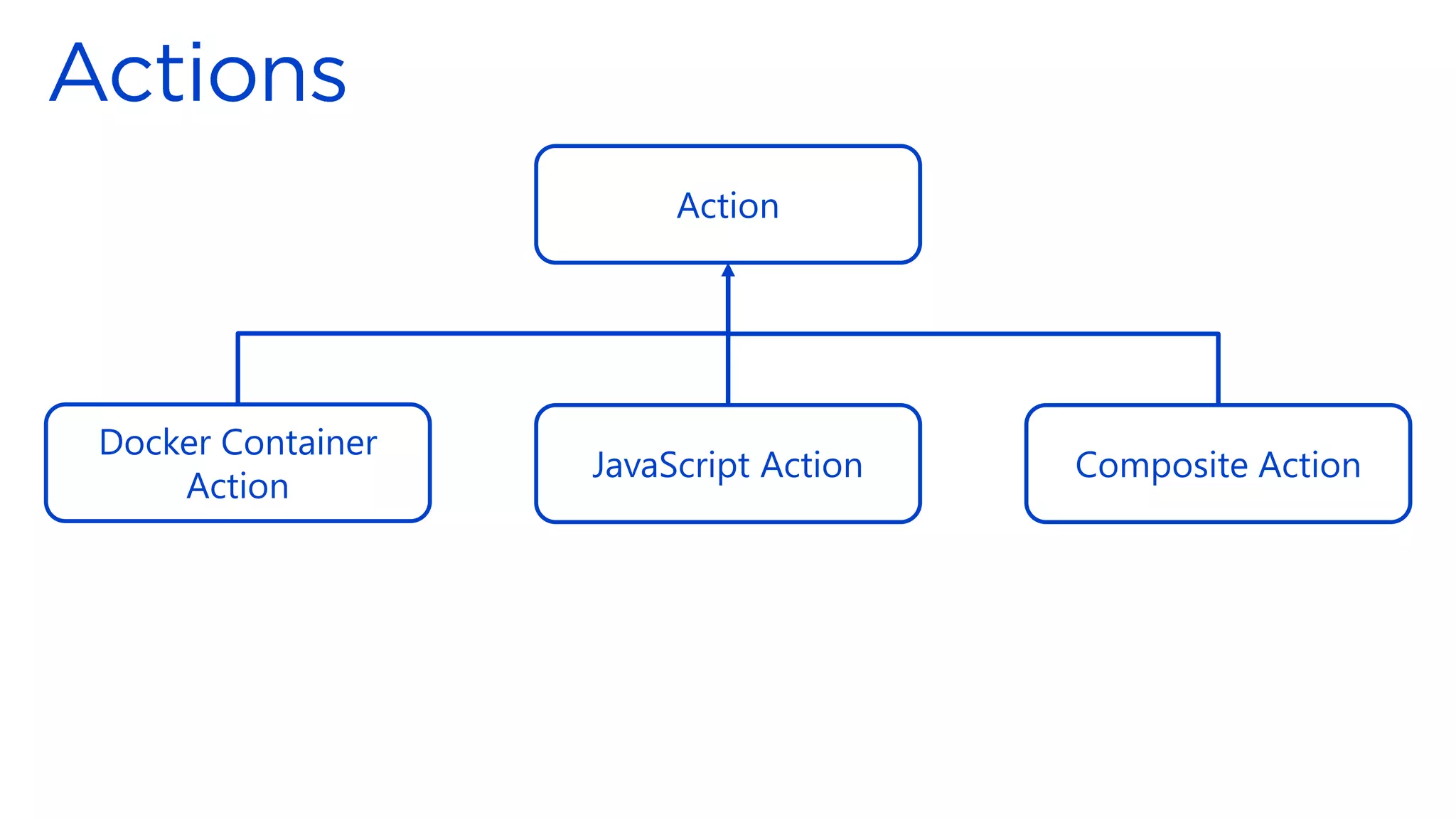 Action
Docker Container
Action
JavaScript Action Composite Action
 