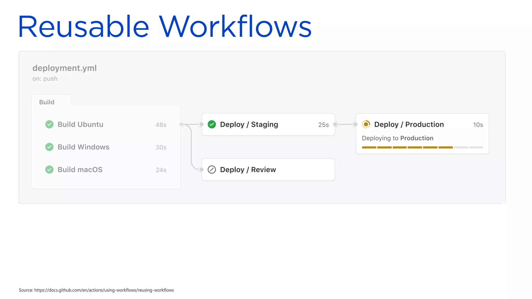 Source: https://docs.github.com/en/actions/using-workflows/reusing-workflows
 