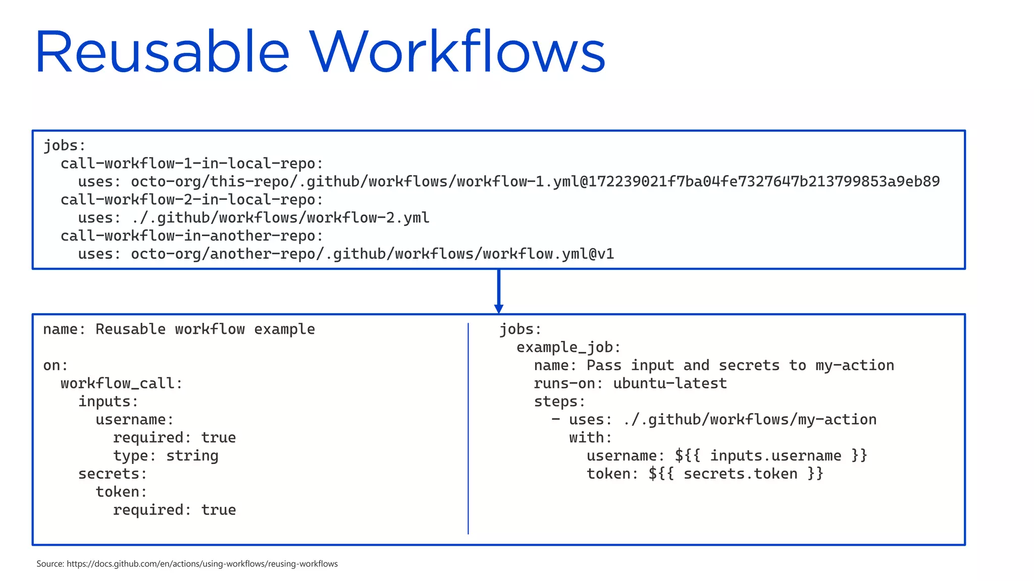Source: https://docs.github.com/en/actions/using-workflows/reusing-workflows
name: Reusable workflow example
on:
workflow_call:
inputs:
username:
required: true
type: string
secrets:
token:
required: true
jobs:
example_job:
name: Pass input and secrets to my-action
runs-on: ubuntu-latest
steps:
- uses: ./.github/workflows/my-action
with:
username: ${{ inputs.username }}
token: ${{ secrets.token }}
jobs:
call-workflow-1-in-local-repo:
uses: octo-org/this-repo/.github/workflows/workflow-1.yml@172239021f7ba04fe7327647b213799853a9eb89
call-workflow-2-in-local-repo:
uses: ./.github/workflows/workflow-2.yml
call-workflow-in-another-repo:
uses: octo-org/another-repo/.github/workflows/workflow.yml@v1
 