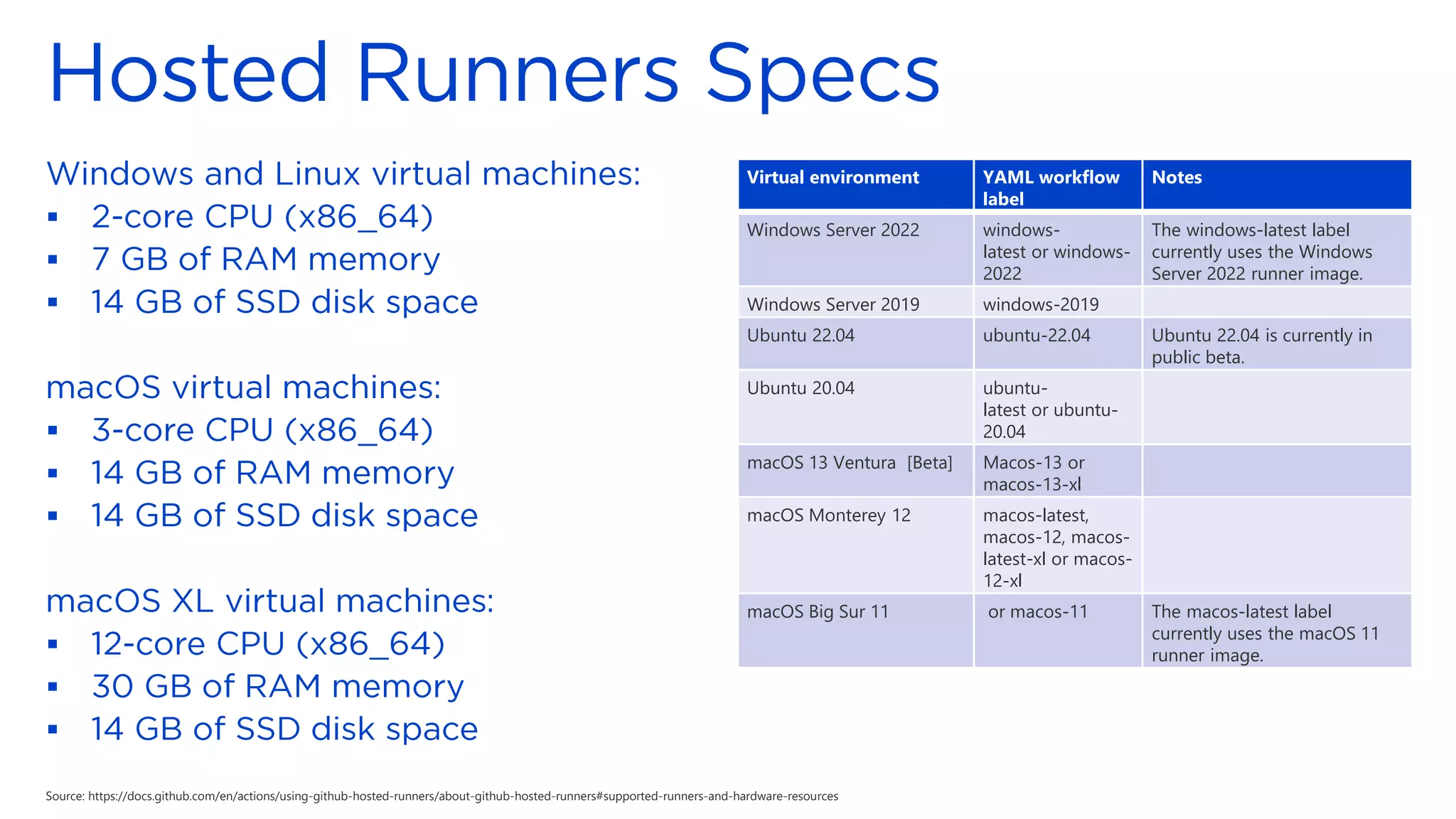 ▪
▪
▪
▪
▪
▪
▪
▪
▪
Virtual environment YAML workflow
label
Notes
Windows Server 2022 windows-
latest or windows-
2022
The windows-latest label
currently uses the Windows
Server 2022 runner image.
Windows Server 2019 windows-2019
Ubuntu 22.04 ubuntu-22.04 Ubuntu 22.04 is currently in
public beta.
Ubuntu 20.04 ubuntu-
latest or ubuntu-
20.04
macOS 13 Ventura [Beta] Macos-13 or
macos-13-xl
macOS Monterey 12 macos-latest,
macos-12, macos-
latest-xl or macos-
12-xl
macOS Big Sur 11 or macos-11 The macos-latest label
currently uses the macOS 11
runner image.
Source: https://docs.github.com/en/actions/using-github-hosted-runners/about-github-hosted-runners#supported-runners-and-hardware-resources
 