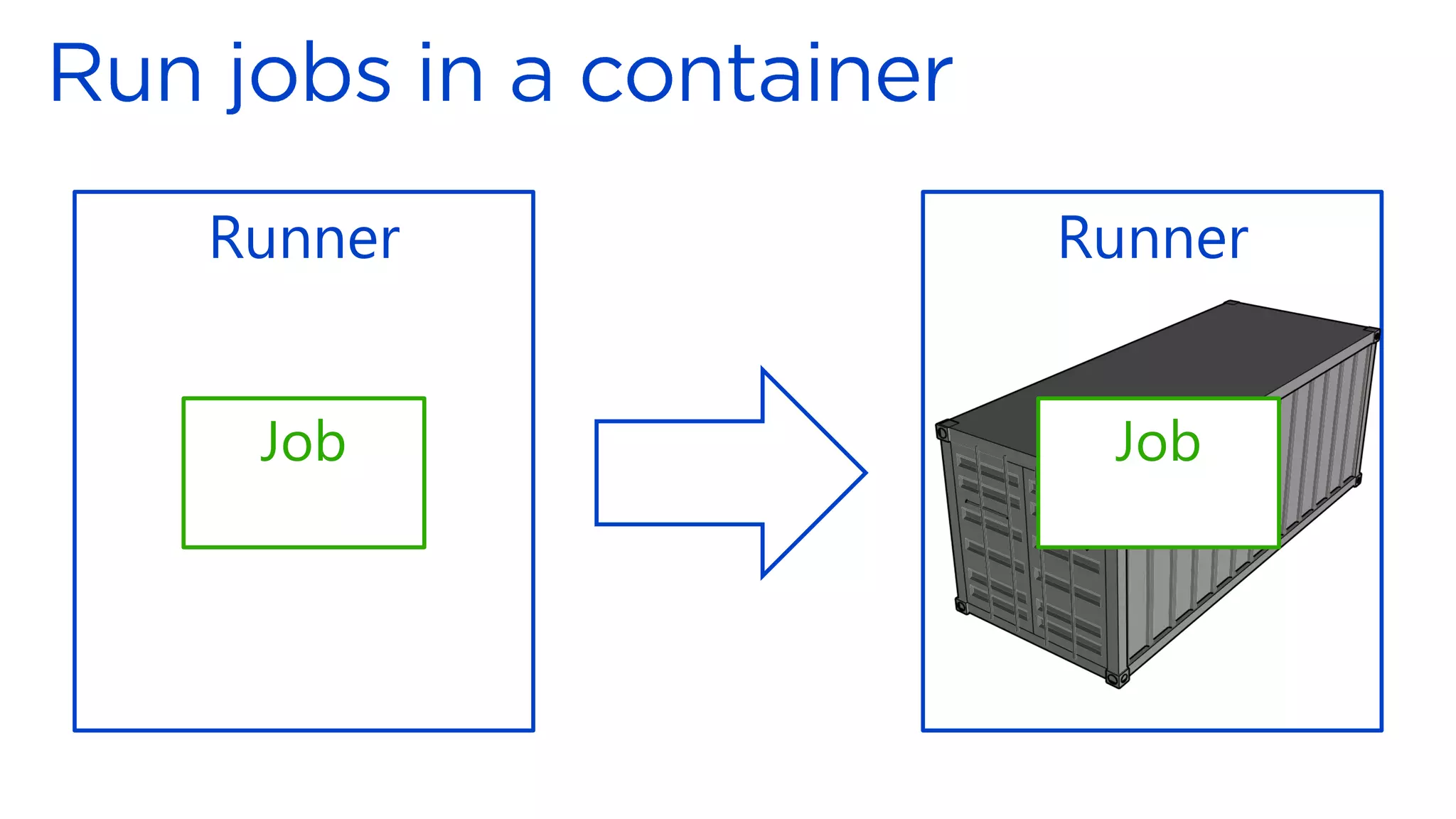 Runner
Runner
Job Job
 