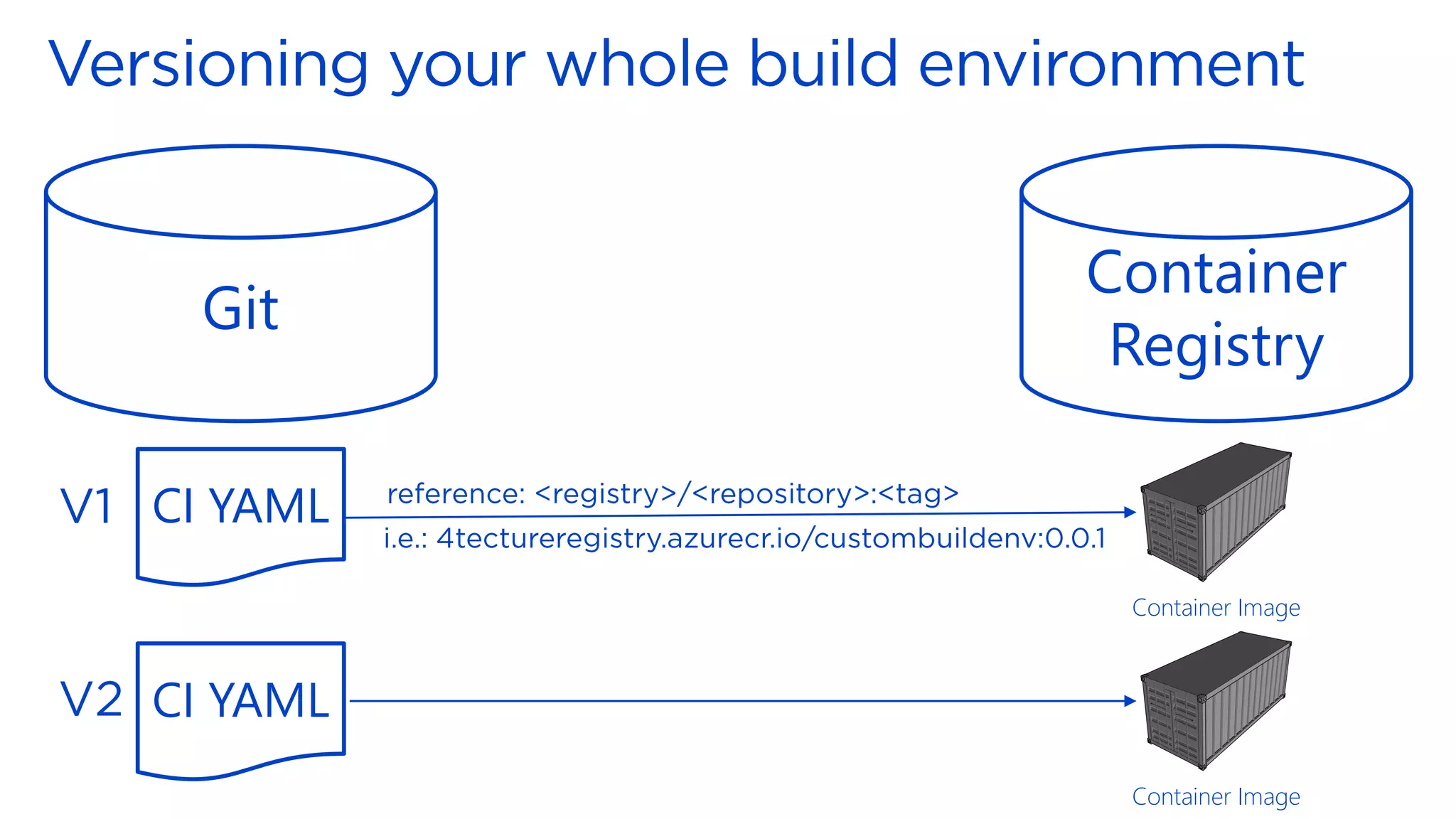Git
Container
Registry
Container Image
Container Image
CI YAML
CI YAML
 