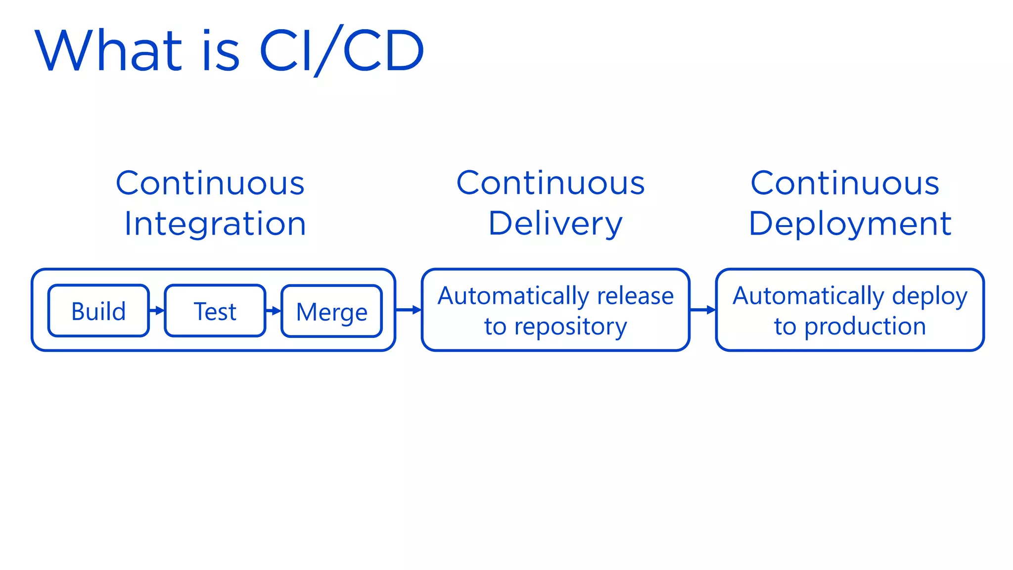 Build Test Merge
Automatically release
to repository
Automatically deploy
to production
 