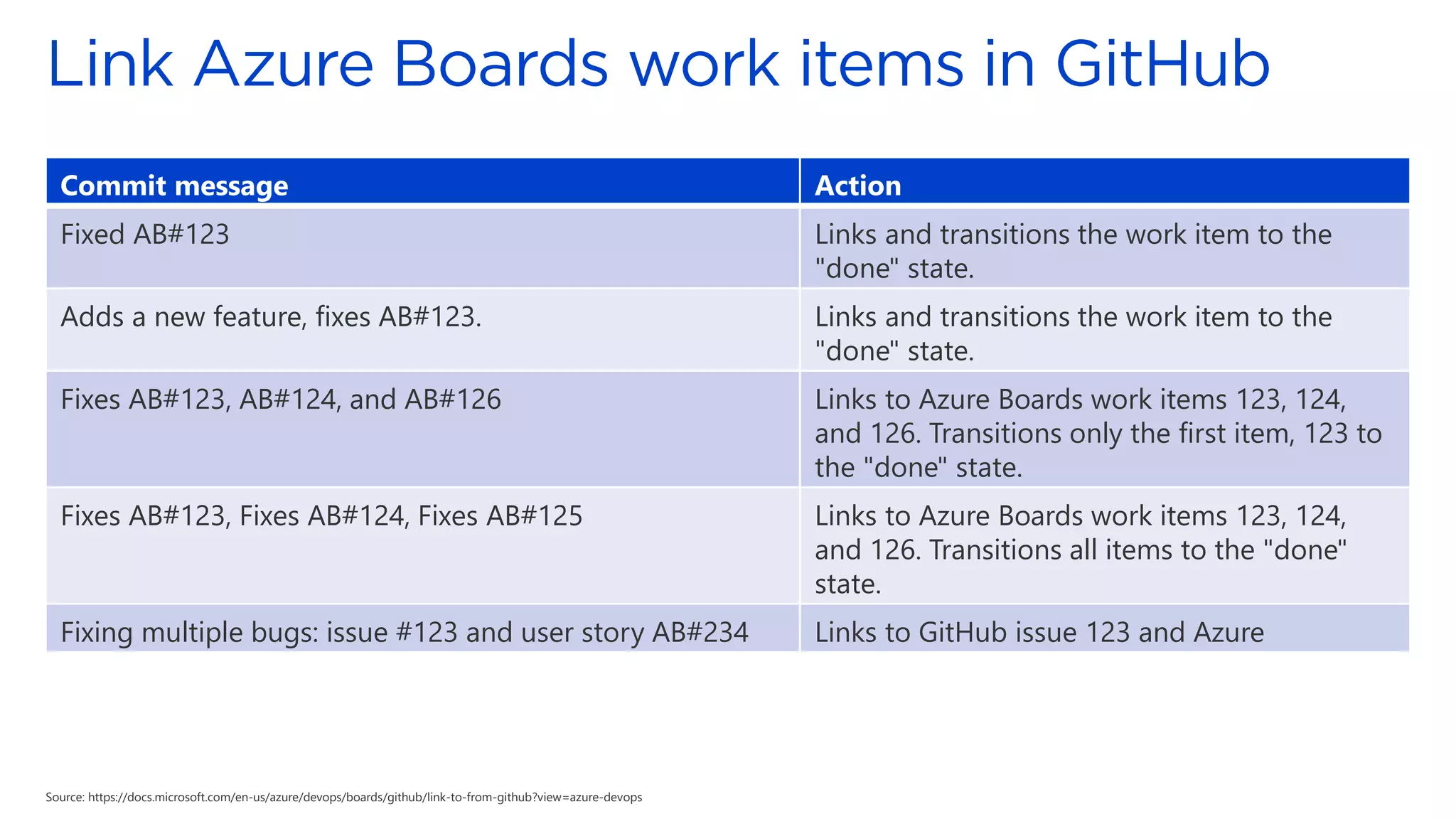 Commit message Action
Fixed AB#123 Links and transitions the work item to the
"done" state.
Adds a new feature, fixes AB#123. Links and transitions the work item to the
"done" state.
Fixes AB#123, AB#124, and AB#126 Links to Azure Boards work items 123, 124,
and 126. Transitions only the first item, 123 to
the "done" state.
Fixes AB#123, Fixes AB#124, Fixes AB#125 Links to Azure Boards work items 123, 124,
and 126. Transitions all items to the "done"
state.
Fixing multiple bugs: issue #123 and user story AB#234 Links to GitHub issue 123 and Azure
Source: https://docs.microsoft.com/en-us/azure/devops/boards/github/link-to-from-github?view=azure-devops
 