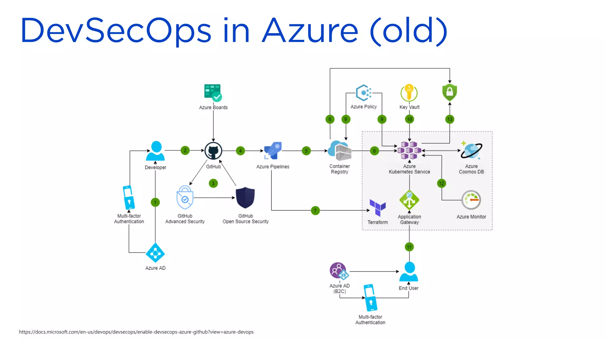 https://docs.microsoft.com/en-us/devops/devsecops/enable-devsecops-azure-github?view=azure-devops
 