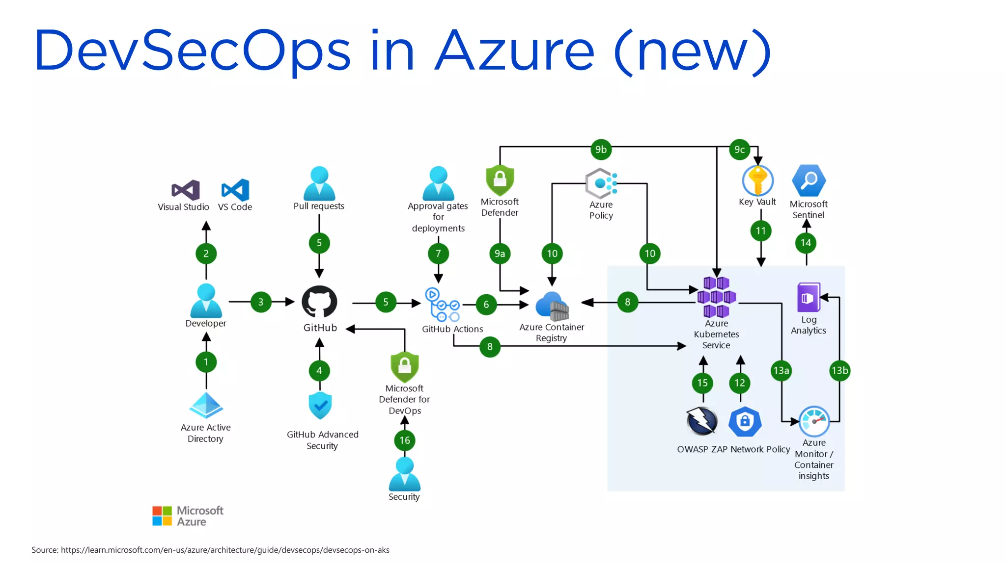 Source: https://learn.microsoft.com/en-us/azure/architecture/guide/devsecops/devsecops-on-aks
 