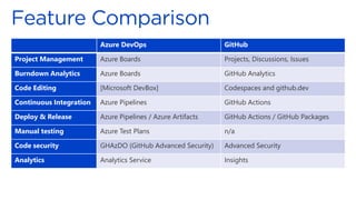 Azure DevOps GitHub
Project Management Azure Boards Projects, Discussions, Issues
Burndown Analytics Azure Boards GitHub Analytics
Code Editing [Microsoft DevBox] Codespaces and github.dev
Continuous Integration Azure Pipelines GitHub Actions
Deploy & Release Azure Pipelines / Azure Artifacts GitHub Actions / GitHub Packages
Manual testing Azure Test Plans n/a
Code security GHAzDO (GitHub Advanced Security) Advanced Security
Analytics Analytics Service Insights
 