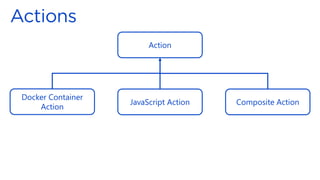 Action
Docker Container
Action
JavaScript Action Composite Action
 