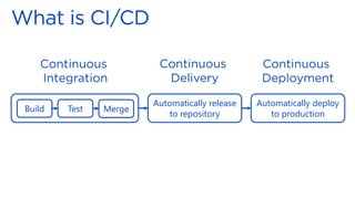 Build Test Merge
Automatically release
to repository
Automatically deploy
to production
 