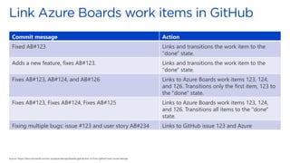 Commit message Action
Fixed AB#123 Links and transitions the work item to the
"done" state.
Adds a new feature, fixes AB#123. Links and transitions the work item to the
"done" state.
Fixes AB#123, AB#124, and AB#126 Links to Azure Boards work items 123, 124,
and 126. Transitions only the first item, 123 to
the "done" state.
Fixes AB#123, Fixes AB#124, Fixes AB#125 Links to Azure Boards work items 123, 124,
and 126. Transitions all items to the "done"
state.
Fixing multiple bugs: issue #123 and user story AB#234 Links to GitHub issue 123 and Azure
Source: https://docs.microsoft.com/en-us/azure/devops/boards/github/link-to-from-github?view=azure-devops
 
