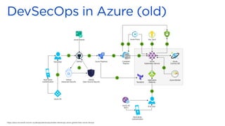 https://docs.microsoft.com/en-us/devops/devsecops/enable-devsecops-azure-github?view=azure-devops
 