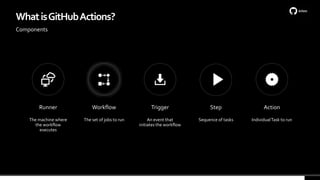 Runner
The machine where
the workflow
executes
Workflow
The set of jobs to run
Trigger
An event that
initiates the workflow
Step
Sequence of tasks
Action
IndividualTask to run
WhatisGitHubActions?
Components