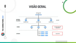 VISÃO GERAL
TDC
CONNECTIONS
2021
 