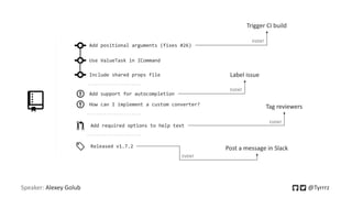 Speaker: Alexey Golub @Tyrrrz
Add positional arguments (fixes #26)
Use ValueTask in ICommand
Include shared props file
Add support for autocompletion
How can I implement a custom converter?
Add required options to help text
Trigger CI build
Label issue
Tag reviewers
Released v1.7.2 Post a message in Slack
EVENT
EVENT
EVENT
EVENT
 
