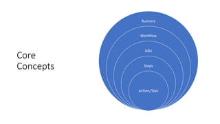 Core
Concepts
Runners
Workflow
Jobs
Steps
Action/Task
 