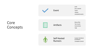 Core
Concepts
Event
push
pull_request
issues
release
scheduled events
Artifacts
Binary files
Test results
Screenshots
Logs
Self Hosted
Runners
Custom Hardware
& Software
Complete Control
 
