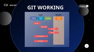 Git Mit GitHub and Open Source - GDGoC MIT Anna University | PPT