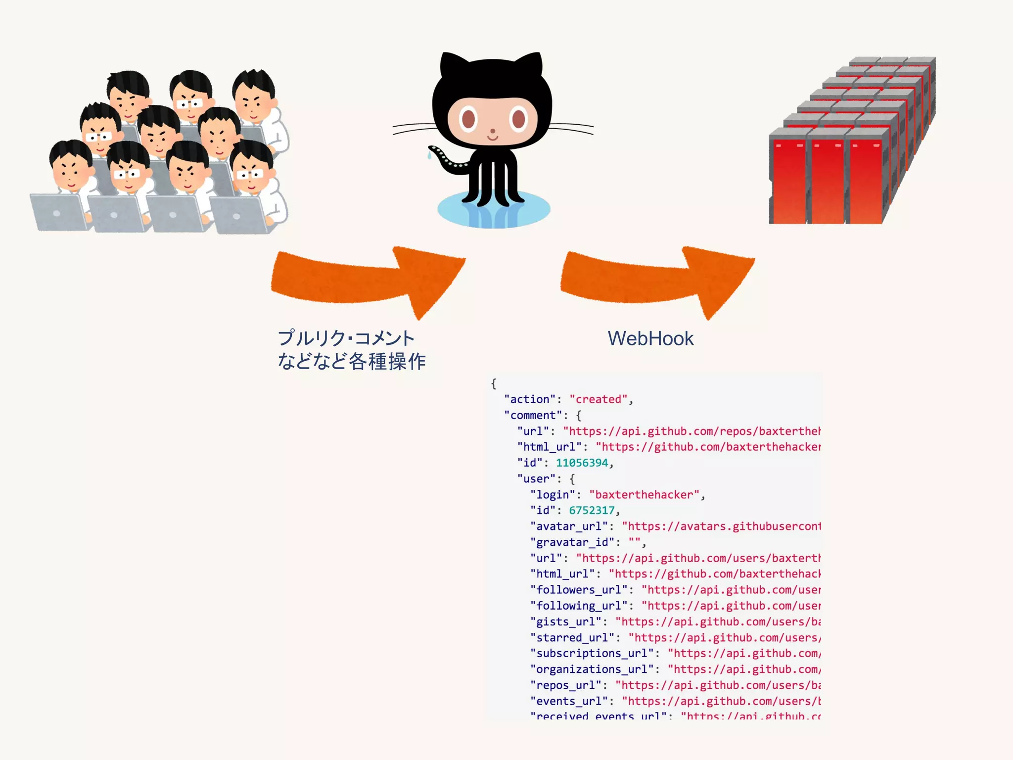 プルリク・コメント
などなど各種操作
WebHook
 