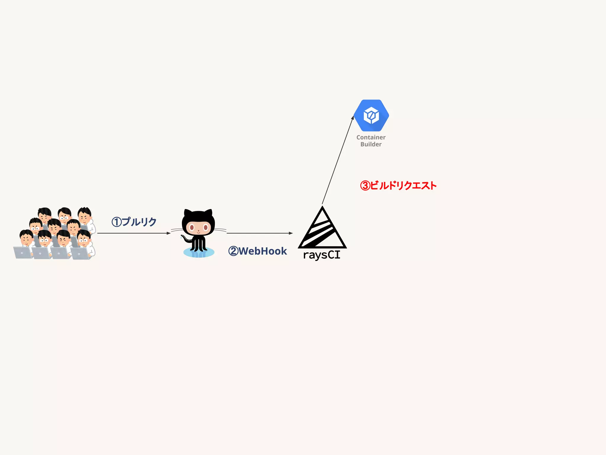 Container
Builder
①プルリク
②WebHook
③ビルドリクエスト
 