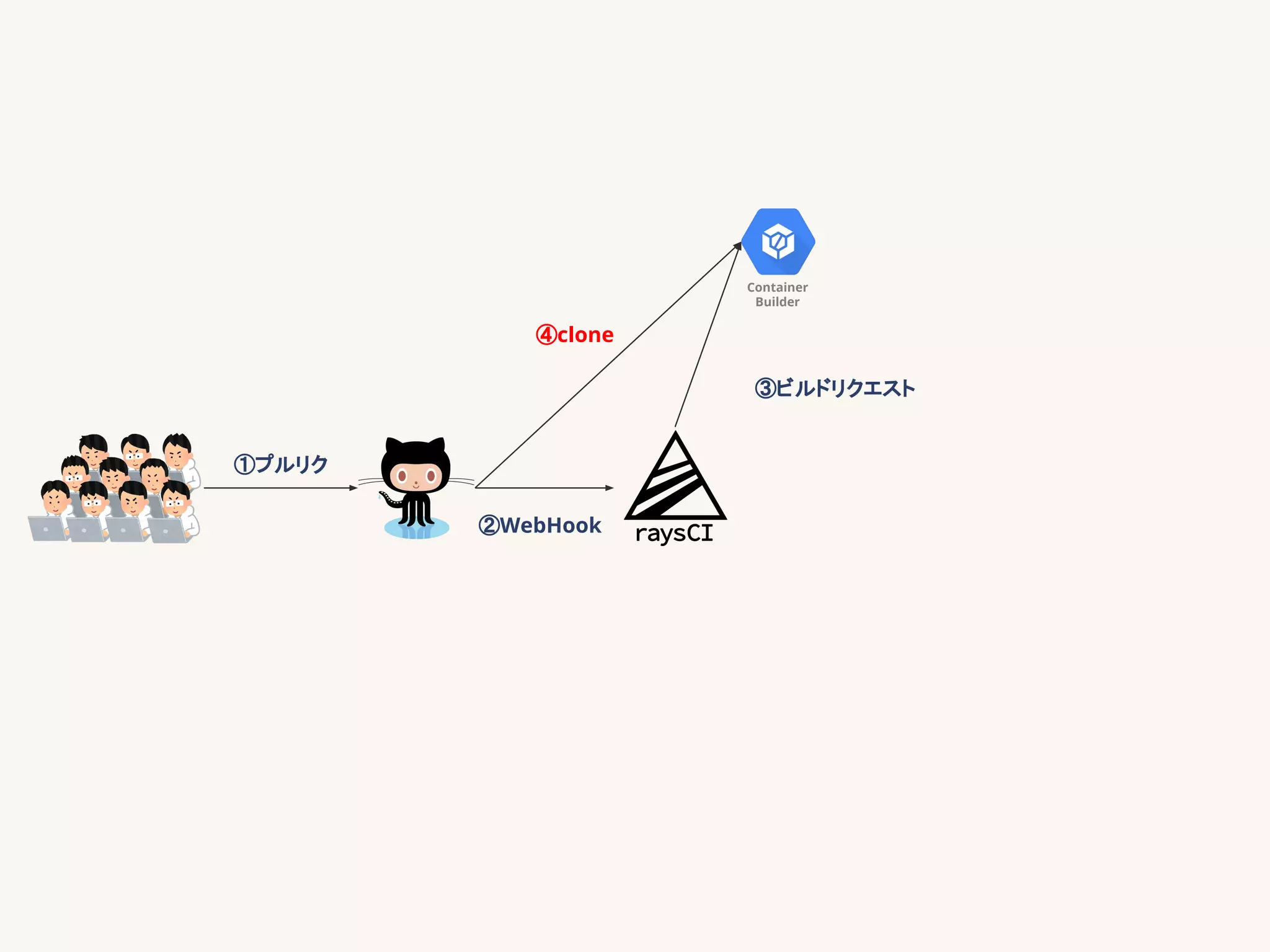 Container
Builder
①プルリク
②WebHook
③ビルドリクエスト
④clone
 