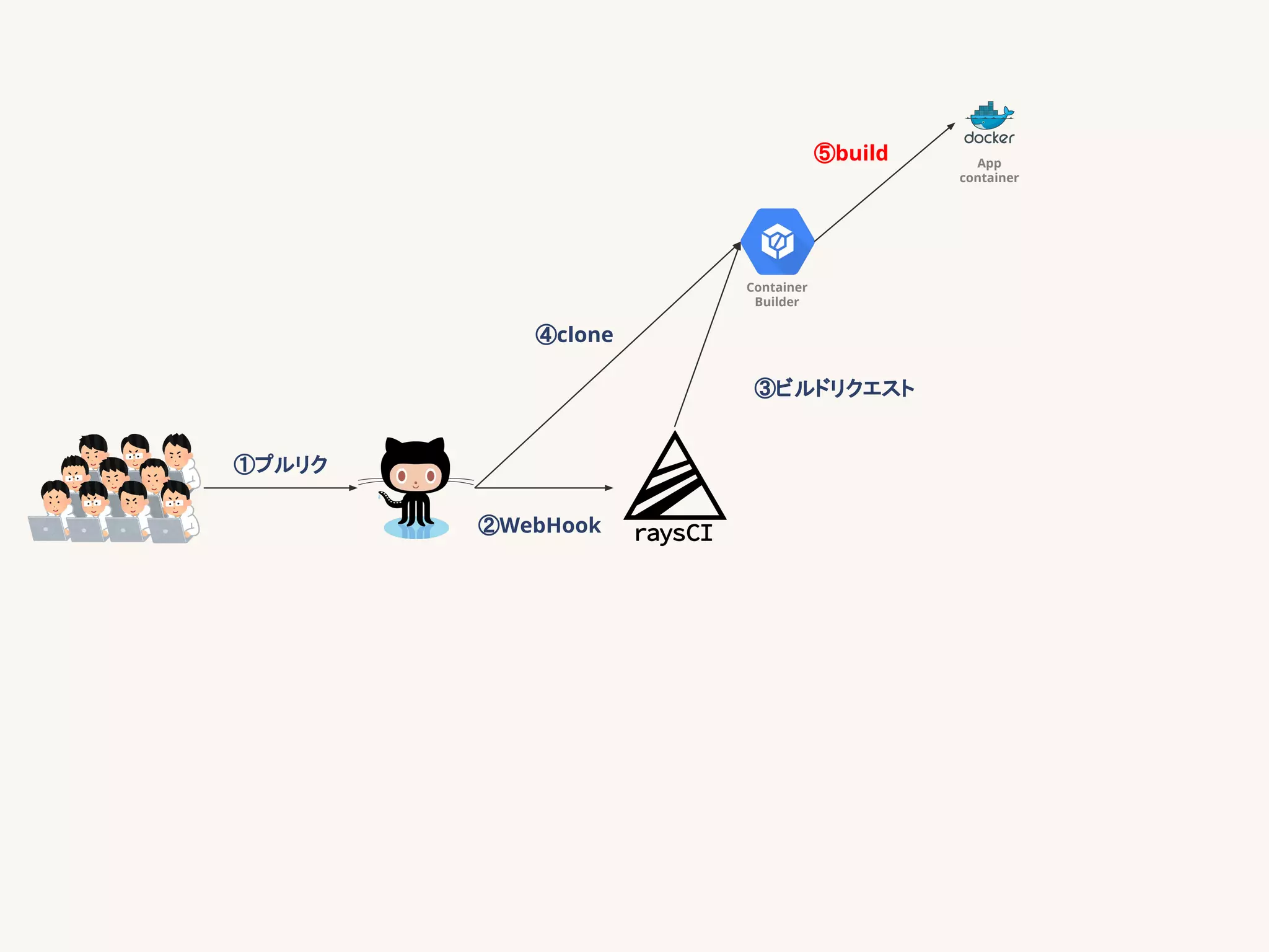 Container
Builder
App
container
①プルリク
②WebHook
③ビルドリクエスト
④clone
⑤build
 