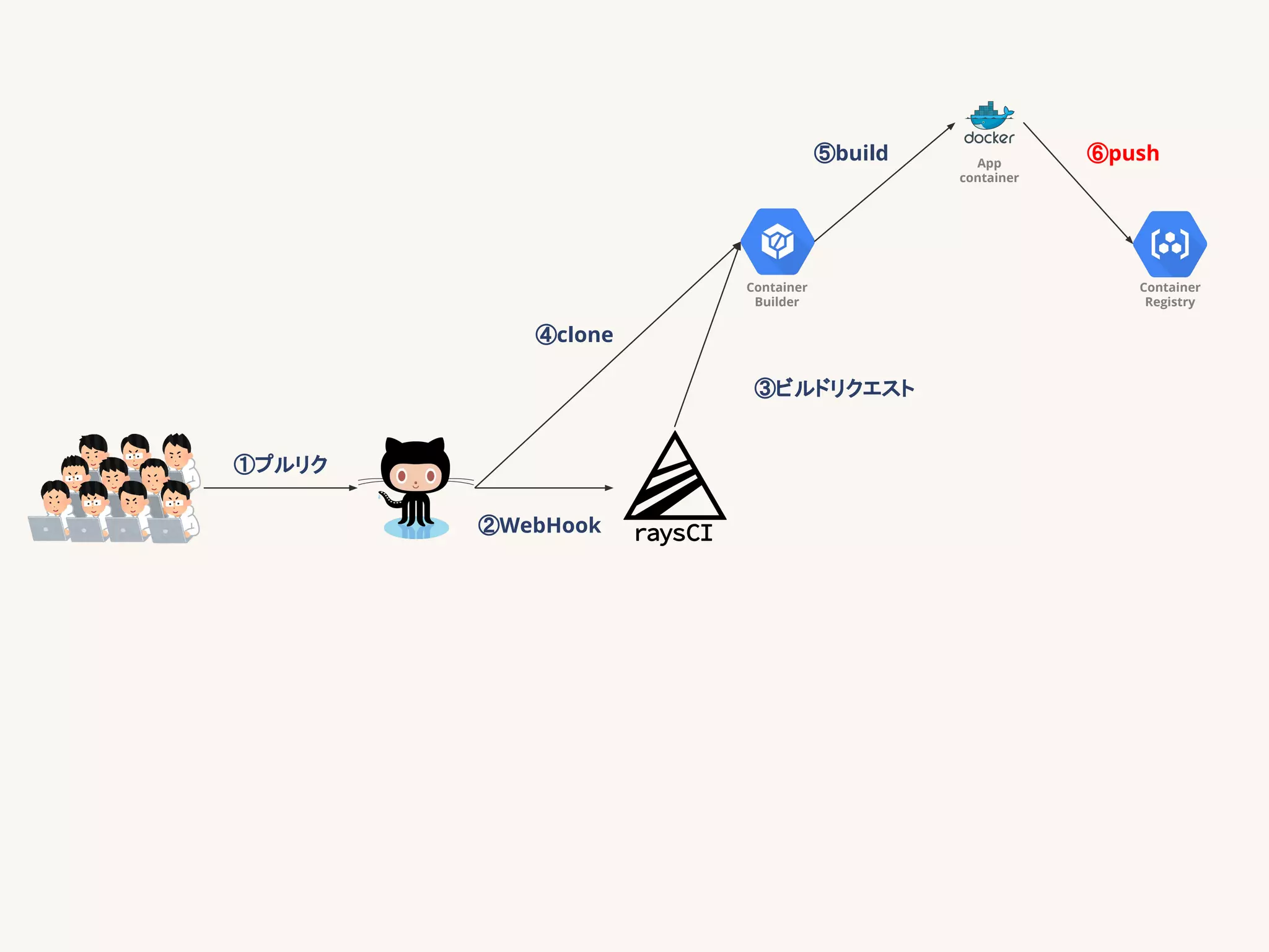 Container
Builder
Container
Registry
App
container
①プルリク
②WebHook
③ビルドリクエスト
④clone
⑤build ⑥push
 