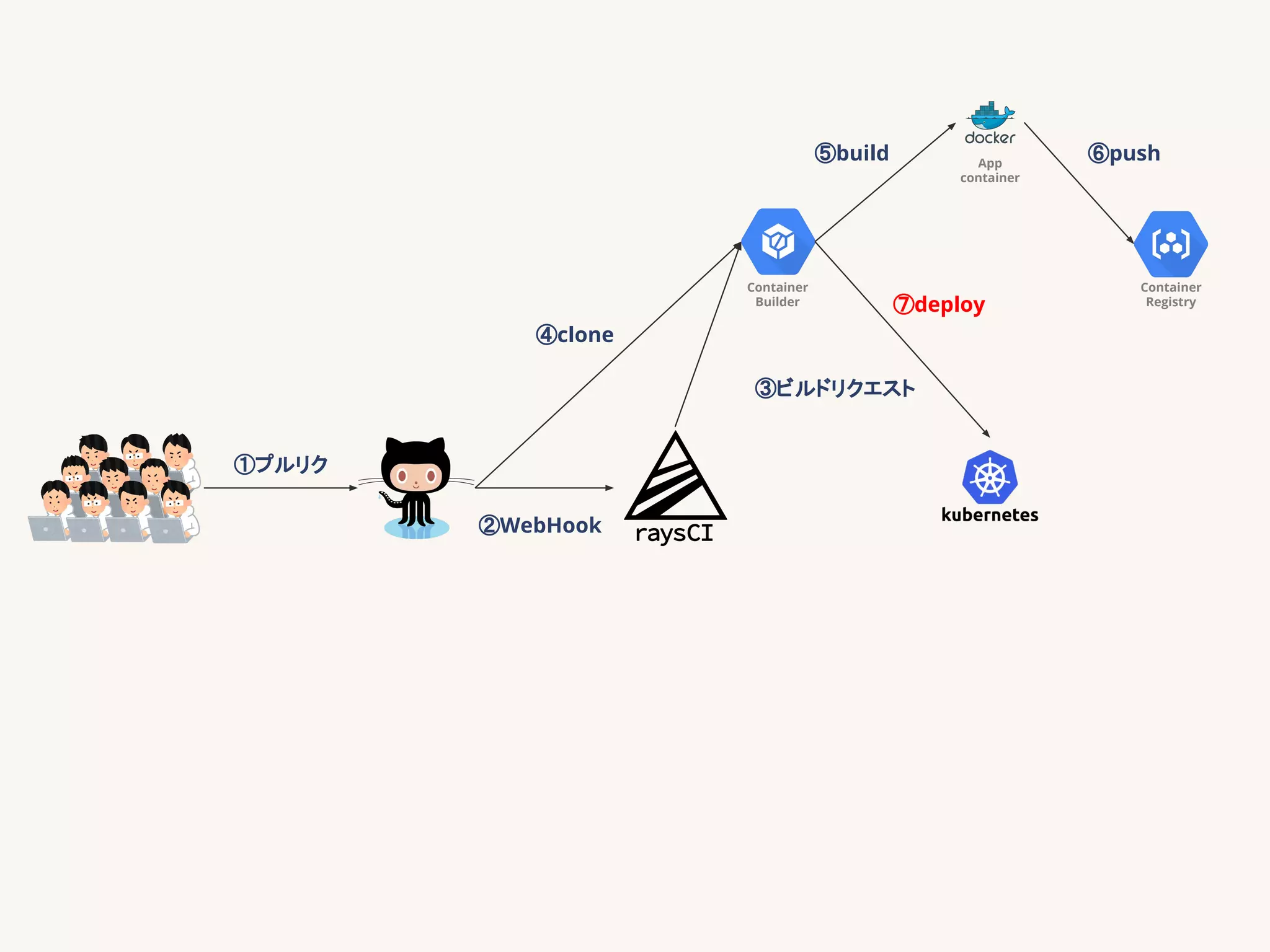 Container
Builder
Container
Registry
App
container
①プルリク
②WebHook
③ビルドリクエスト
④clone
⑤build ⑥push
⑦deploy
 