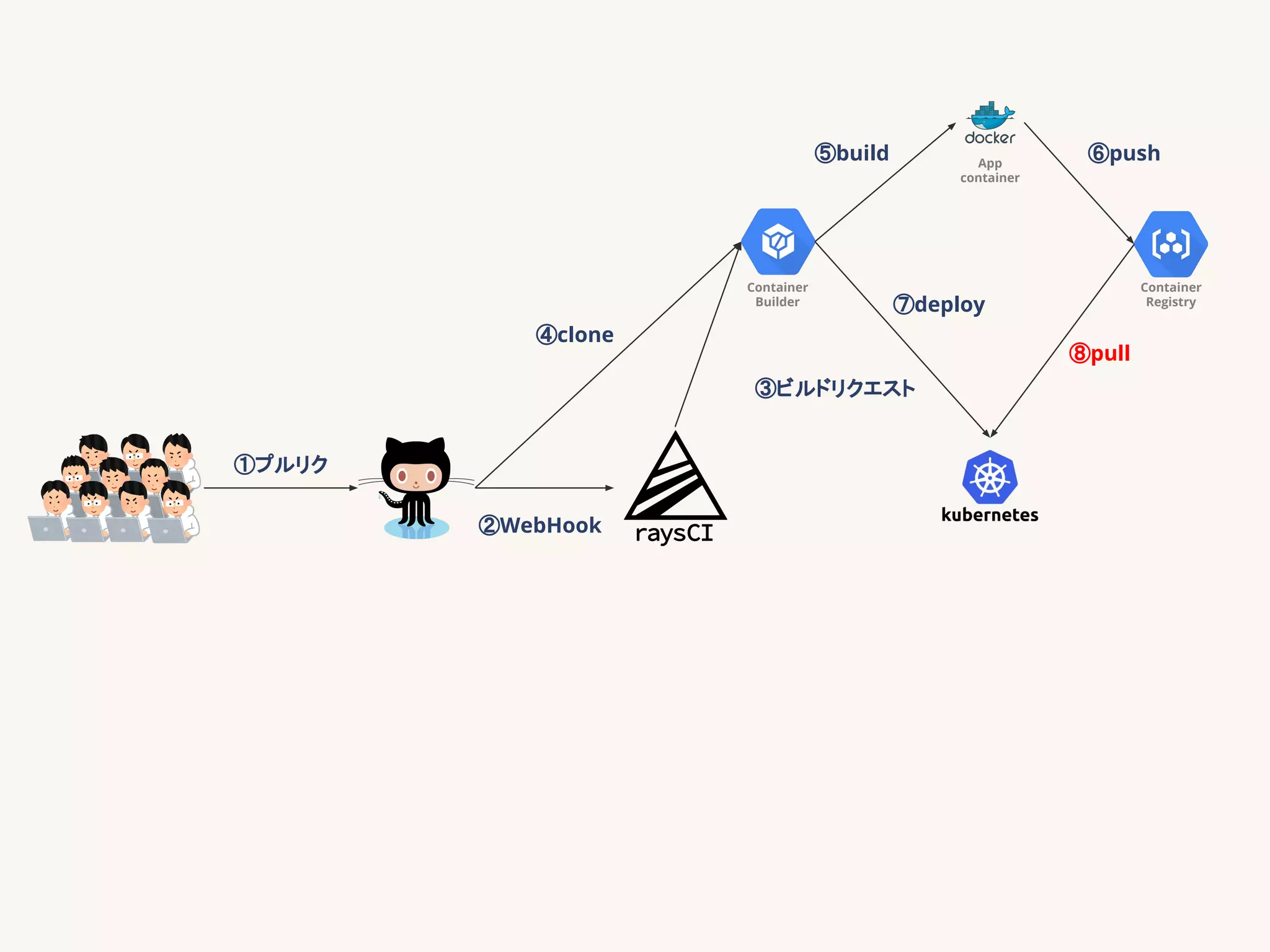 Container
Builder
Container
Registry
App
container
①プルリク
②WebHook
③ビルドリクエスト
④clone
⑤build ⑥push
⑦deploy
⑧pull
 